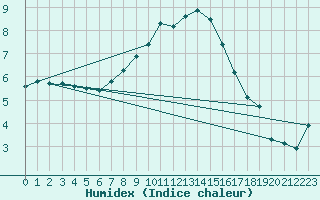 Courbe de l'humidex pour Schleiz