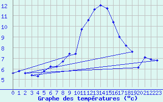 Courbe de tempratures pour Neuchatel (Sw)