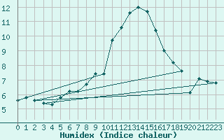 Courbe de l'humidex pour Neuchatel (Sw)