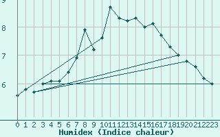 Courbe de l'humidex pour Utsira Fyr