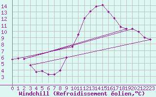 Courbe du refroidissement olien pour Aizenay (85)
