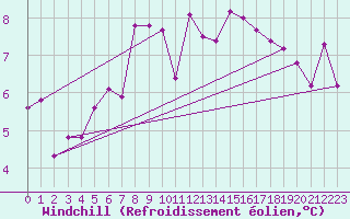 Courbe du refroidissement olien pour Kyritz