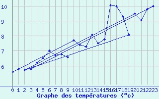 Courbe de tempratures pour Faaroesund-Ar