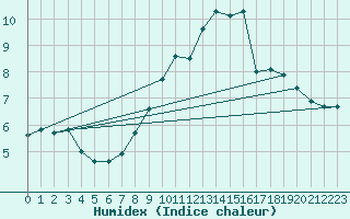 Courbe de l'humidex pour Saint-Martial-de-Vitaterne (17)