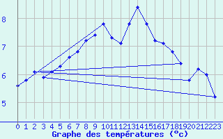 Courbe de tempratures pour Sjaelsmark