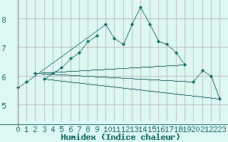 Courbe de l'humidex pour Sjaelsmark