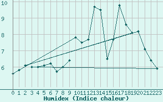 Courbe de l'humidex pour Baraque Fraiture (Be)