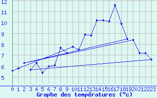 Courbe de tempratures pour Eggishorn