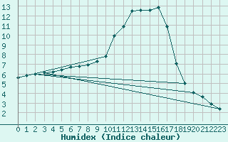 Courbe de l'humidex pour Jussy (02)