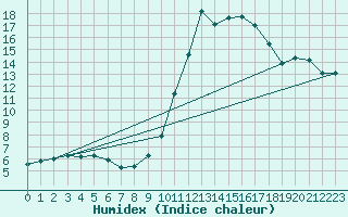 Courbe de l'humidex pour Gros-Rderching (57)