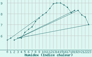 Courbe de l'humidex pour Pointe de Chassiron (17)