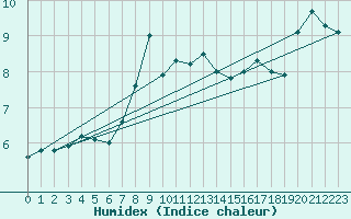 Courbe de l'humidex pour Nordkoster