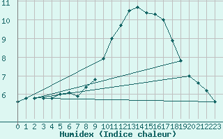 Courbe de l'humidex pour Bingley