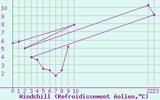 Courbe du refroidissement olien pour Droue-sur-Drouette (28)