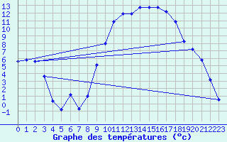 Courbe de tempratures pour Grenoble/St-Etienne-St-Geoirs (38)