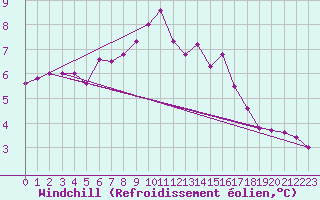 Courbe du refroidissement olien pour Brenner Neu