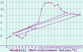 Courbe du refroidissement olien pour Als (30)
