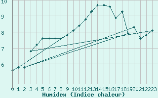 Courbe de l'humidex pour Saint-Yrieix-le-Djalat (19)