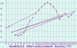 Courbe du refroidissement olien pour Forceville (80)