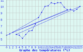 Courbe de tempratures pour Gurande (44)