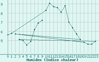 Courbe de l'humidex pour Weissenburg