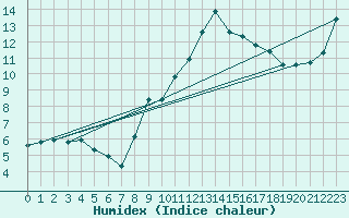 Courbe de l'humidex pour Feuchtwangen-Heilbronn