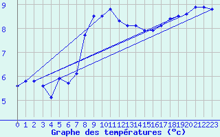 Courbe de tempratures pour Ruhnu