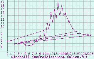 Courbe du refroidissement olien pour La Seo d