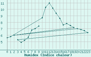 Courbe de l'humidex pour Offenbach Wetterpar