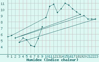 Courbe de l'humidex pour Tours (37)