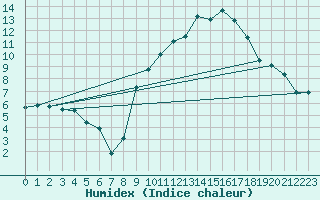 Courbe de l'humidex pour Campistrous (65)