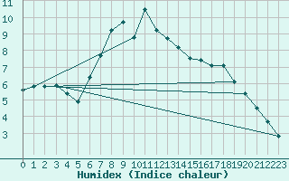Courbe de l'humidex pour Malmo