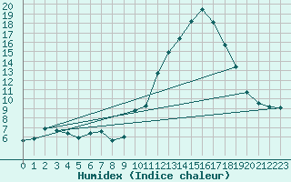 Courbe de l'humidex pour Eygliers (05)