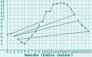 Courbe de l'humidex pour Grossenkneten