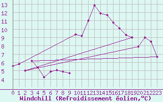 Courbe du refroidissement olien pour Saint-Yrieix-le-Djalat (19)