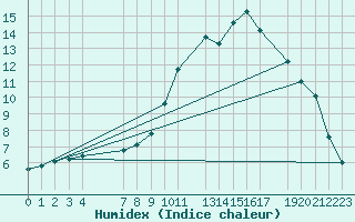 Courbe de l'humidex pour Marquise (62)