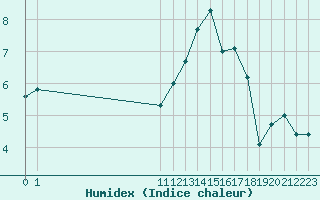 Courbe de l'humidex pour Ambrieu (01)