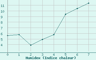 Courbe de l'humidex pour Dravagen