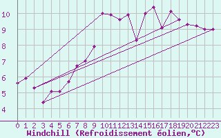 Courbe du refroidissement olien pour Saint Veit Im Pongau