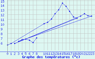 Courbe de tempratures pour Bujarraloz