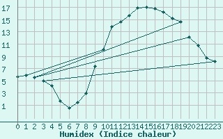 Courbe de l'humidex pour Braganca