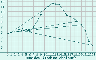 Courbe de l'humidex pour Napf (Sw)