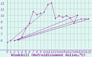Courbe du refroidissement olien pour Veiholmen