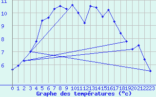 Courbe de tempratures pour Evreux (27)