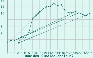 Courbe de l'humidex pour Aberporth