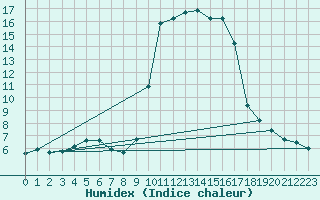 Courbe de l'humidex pour Cavalaire-sur-Mer (83)