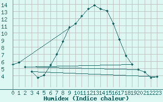 Courbe de l'humidex pour Lublin Radawiec