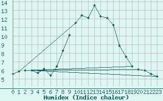 Courbe de l'humidex pour Binn