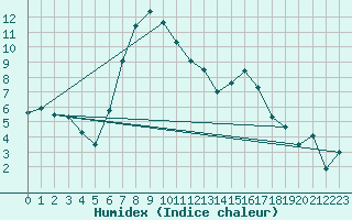 Courbe de l'humidex pour Solacolu