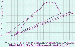 Courbe du refroidissement olien pour Le Bourget (93)